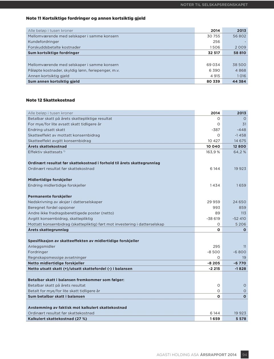 rende med selskaper i samme konsern 69 034 38 500 Påløpte kostnader, skyldig lønn, feriepenger, m.v.