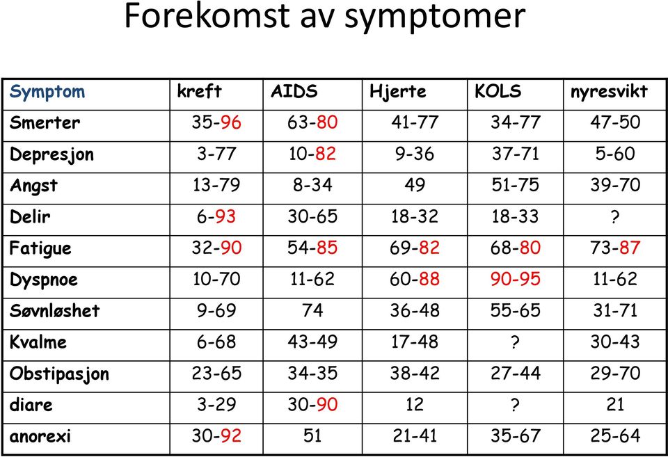 Fatigue 32-90 54-85 69-82 68-80 73-87 Dyspnoe 10-70 11-62 60-88 90-95 11-62 Søvnløshet 9-69 74 36-48 55-65