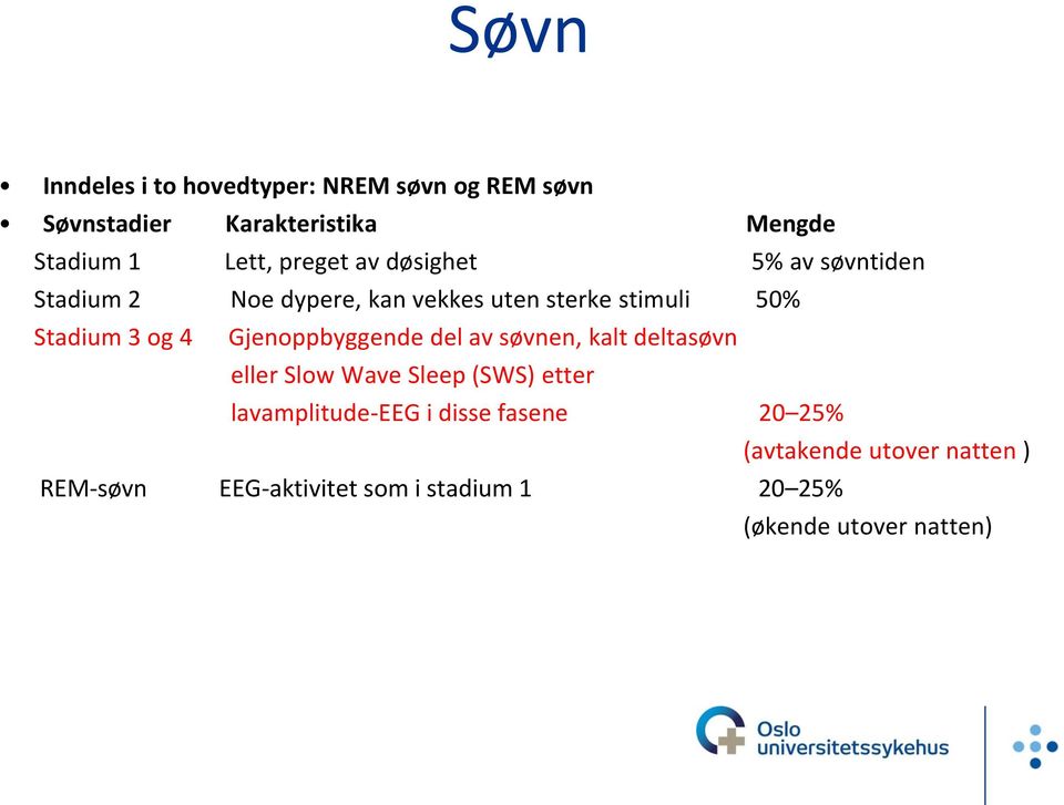 4 Gjenoppbyggende del av søvnen, kalt deltasøvn eller Slow Wave Sleep (SWS) etter lavamplitude-eeg i