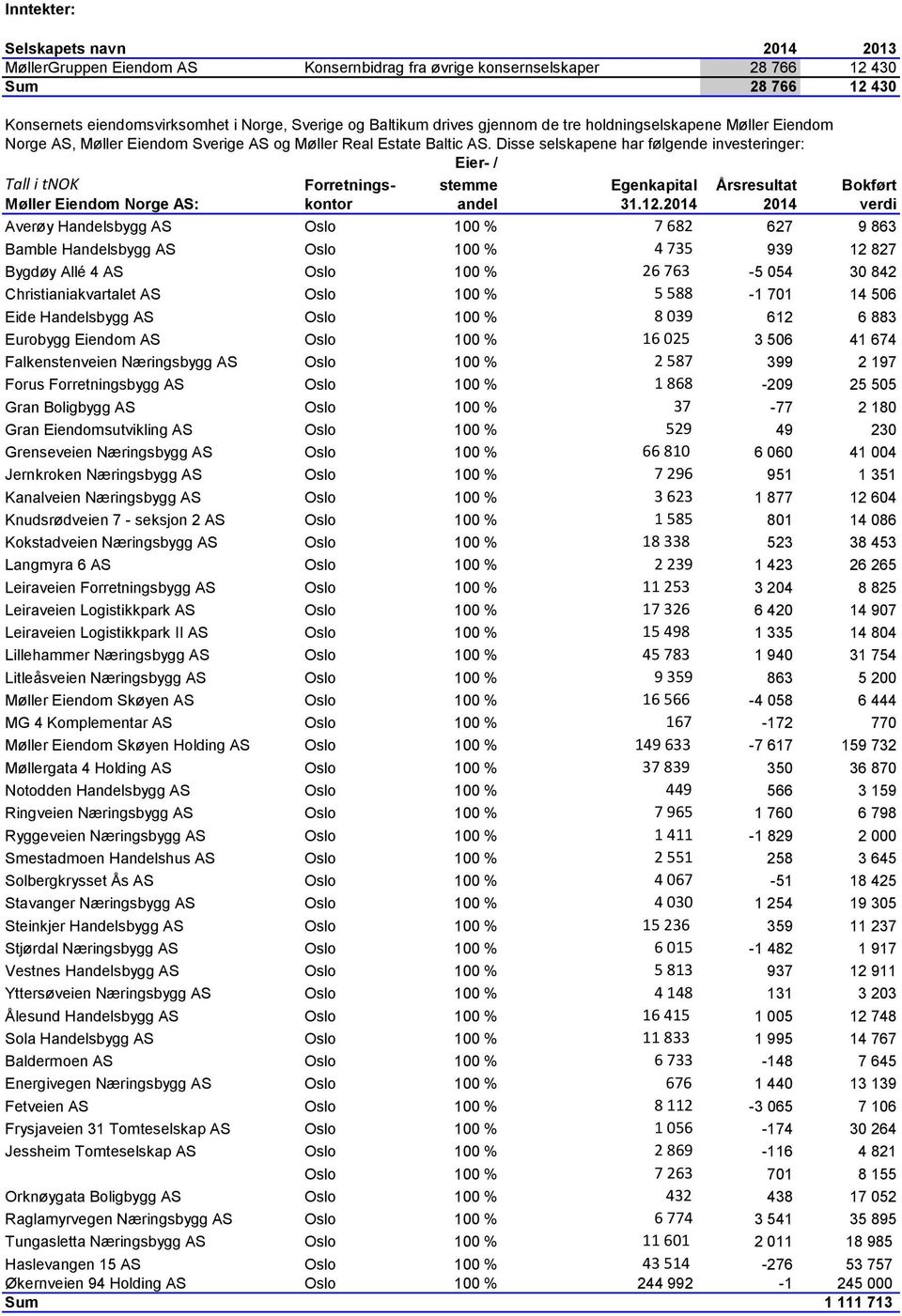 Disse selskapene har følgende investeringer: Eier- / Tall i tnok Forretnings- stemme Egenkapital Årsresultat Bokført Møller Eiendom Norge AS: kontor andel 31.12.