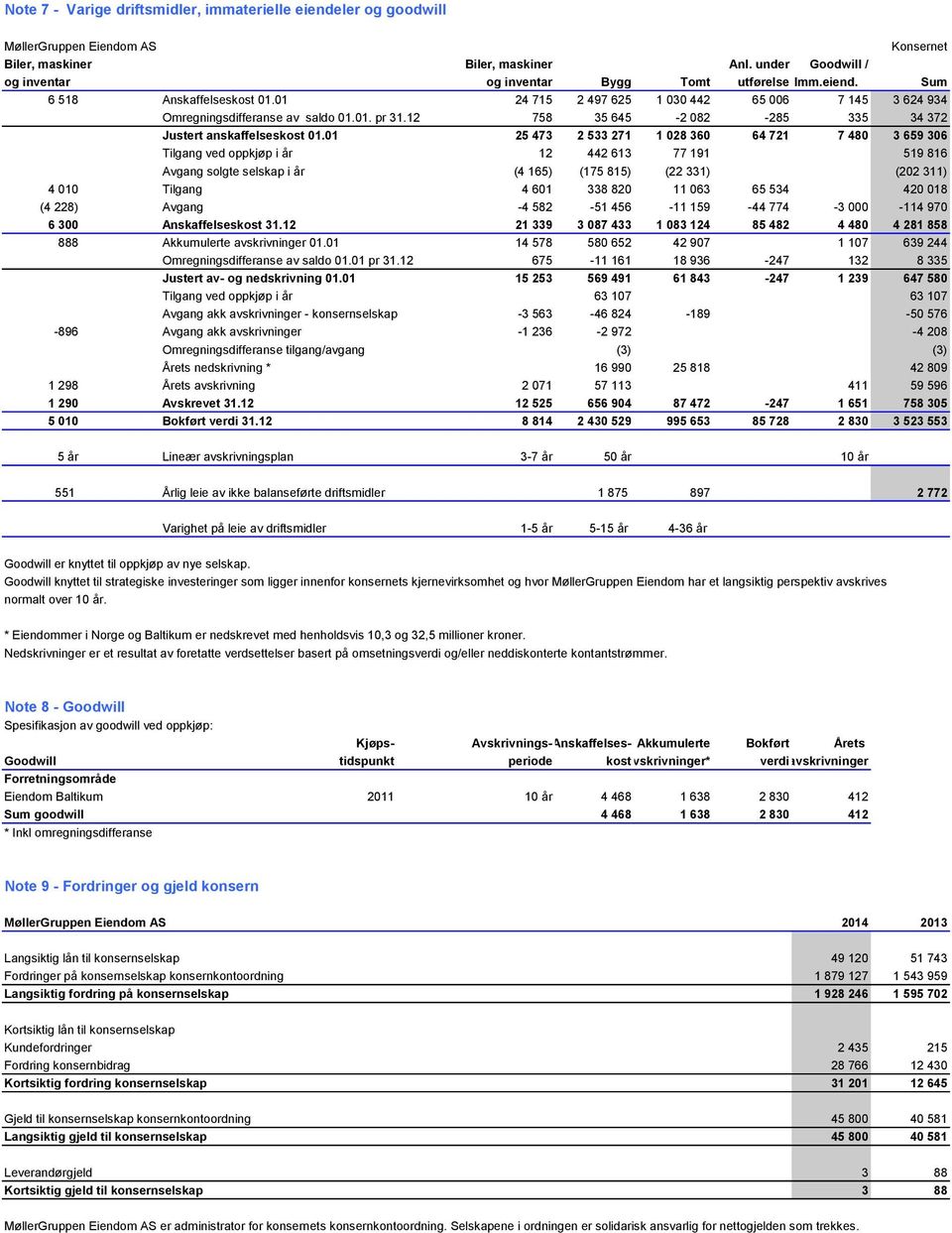 01 25 473 2 533 271 1 028 360 64 721 7 480 3 659 306 Tilgang ved oppkjøp i år 12 442 613 77 191 519 816 Avgang solgte selskap i år (4 165) (175 815) (22 331) (202 311) 4 010 Tilgang 4 601 338 820 11