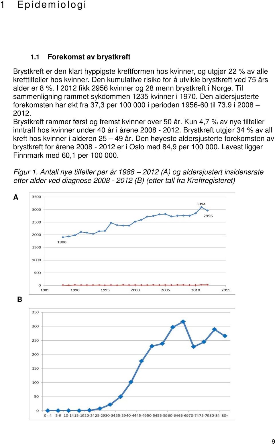 Den aldersjusterte forekomsten har økt fra 37,3 per 100 000 i perioden 1956-60 til 73.9 i 2008 2012. Brystkreft rammer først og fremst kvinner over 50 år.