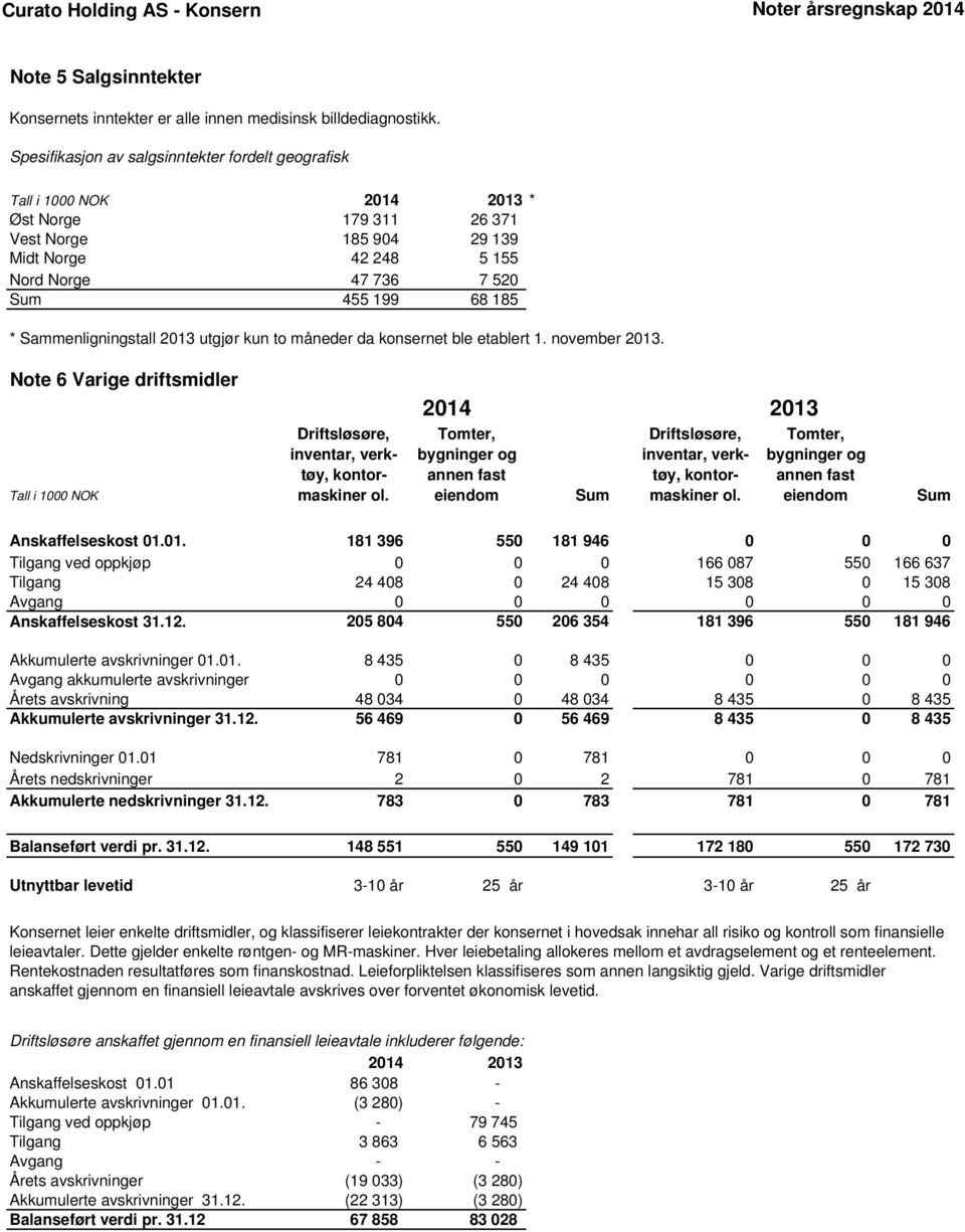 Sammenligningstall 2013 utgjør kun to måneder da konsernet ble etablert 1. november 2013. Note 6 Varige driftsmidler 2014 2013 Tall i 1000 NOK Driftsløsøre, inventar, verktøy, kontormaskiner ol.
