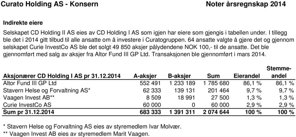 64 ansatte valgte å gjøre det og gjennom selskapet Curie InvestCo AS ble det solgt 49 850 aksjer pålydendene NOK 100,- til de ansatte. Det ble gjennomført med salg av aksjer fra Altor Fund III GP Ltd.