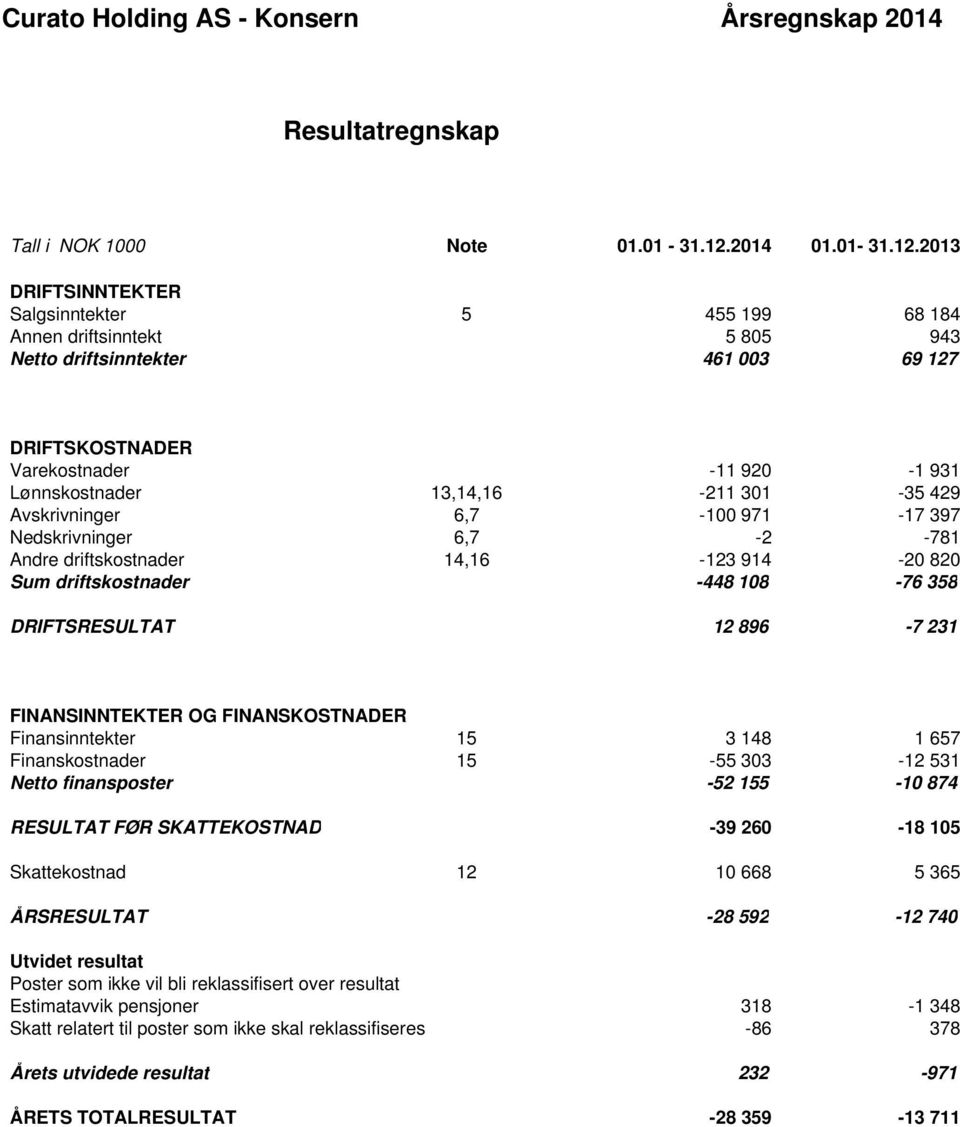 2013 DRIFTSINNTEKTER Salgsinntekter 5 455 199 68 184 Annen driftsinntekt 5 805 943 Netto driftsinntekter 461 003 69 127 DRIFTSKOSTNADER Varekostnader -11 920-1 931 Lønnskostnader 13,14,16-211 301-35