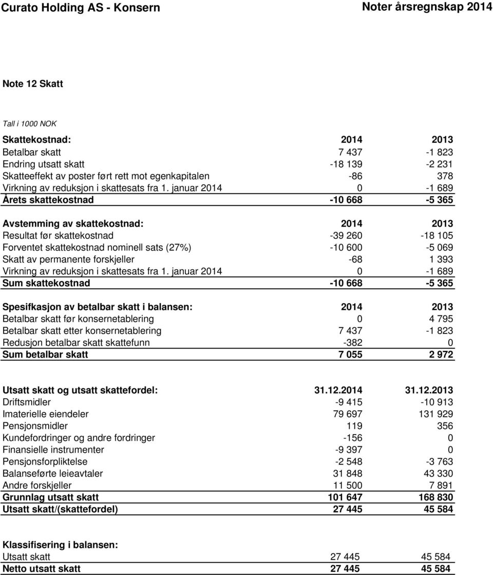 januar 2014 0-1 689 Årets skattekostnad -10 668-5 365 Avstemming av skattekostnad: 2014 2013 Resultat før skattekostnad -39 260-18 105 Forventet skattekostnad nominell sats (27%) -10 600-5 069 Skatt