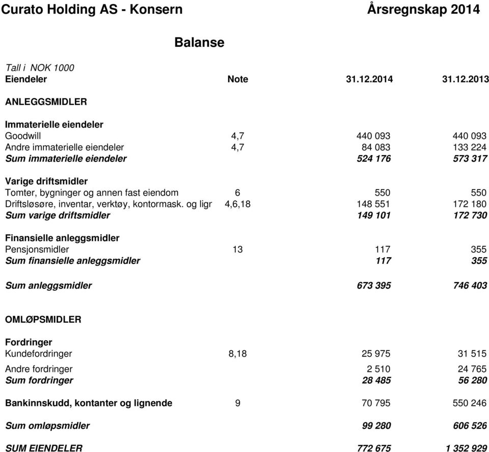 2013 ANLEGGSMIDLER Balanse Immaterielle eiendeler Goodwill 4,7 440 093 440 093 Andre immaterielle eiendeler 4,7 84 083 133 224 Sum immaterielle eiendeler 524 176 573 317 Varige driftsmidler Tomter,