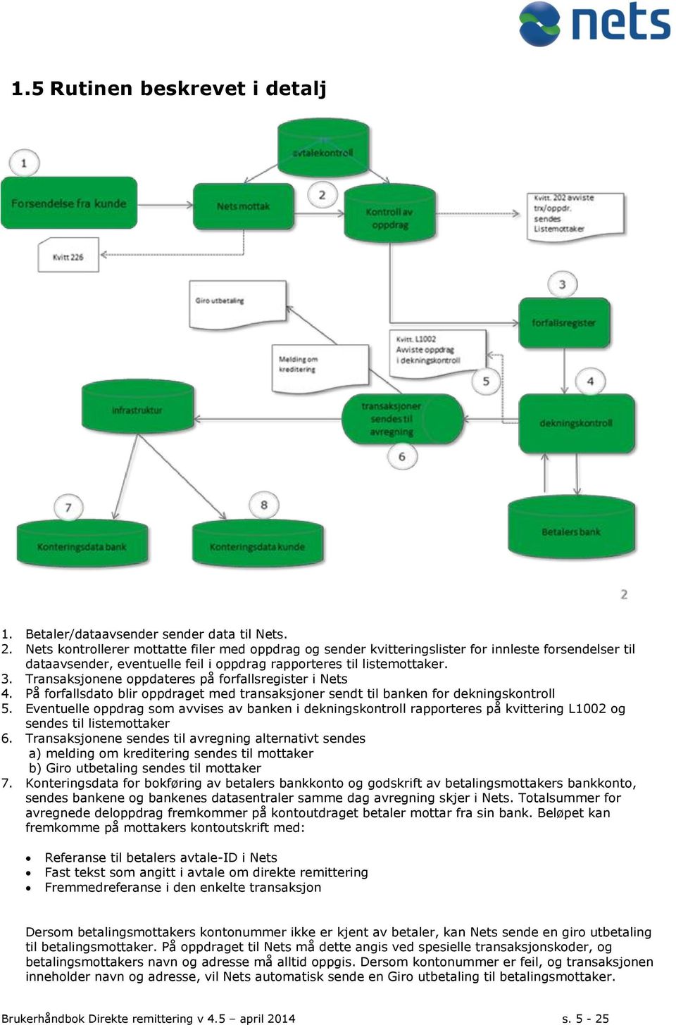 Transaksjonene oppdateres på forfallsregister i Nets 4. På forfallsdato blir oppdraget med transaksjoner sendt til banken for dekningskontroll 5.