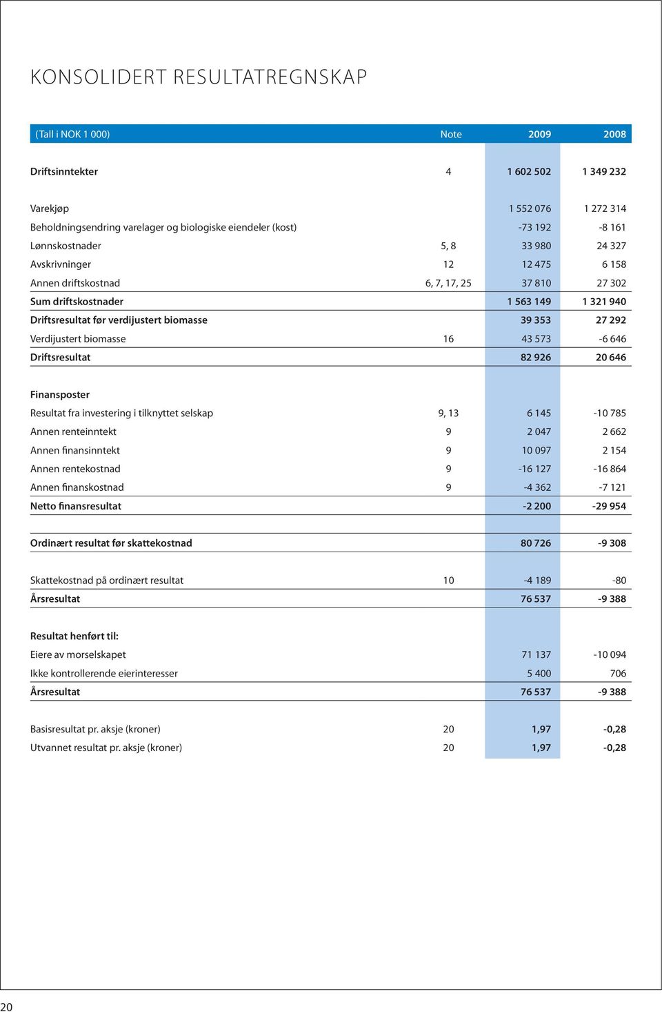 353 27 292 Verdijustert biomasse 16 43 573-6 646 Driftsresultat 82 926 20 646 Finansposter Resultat fra investering i tilknyttet selskap 9, 13 6 145-10 785 Annen renteinntekt 9 2 047 2 662 Annen