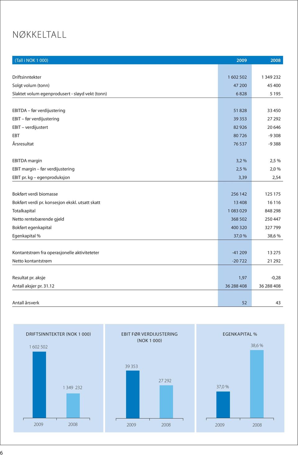 kg egenproduksjon 3,39 2,54 Bokført verdi biomasse 256 142 125 175 Bokført verdi pr. konsesjon ekskl.