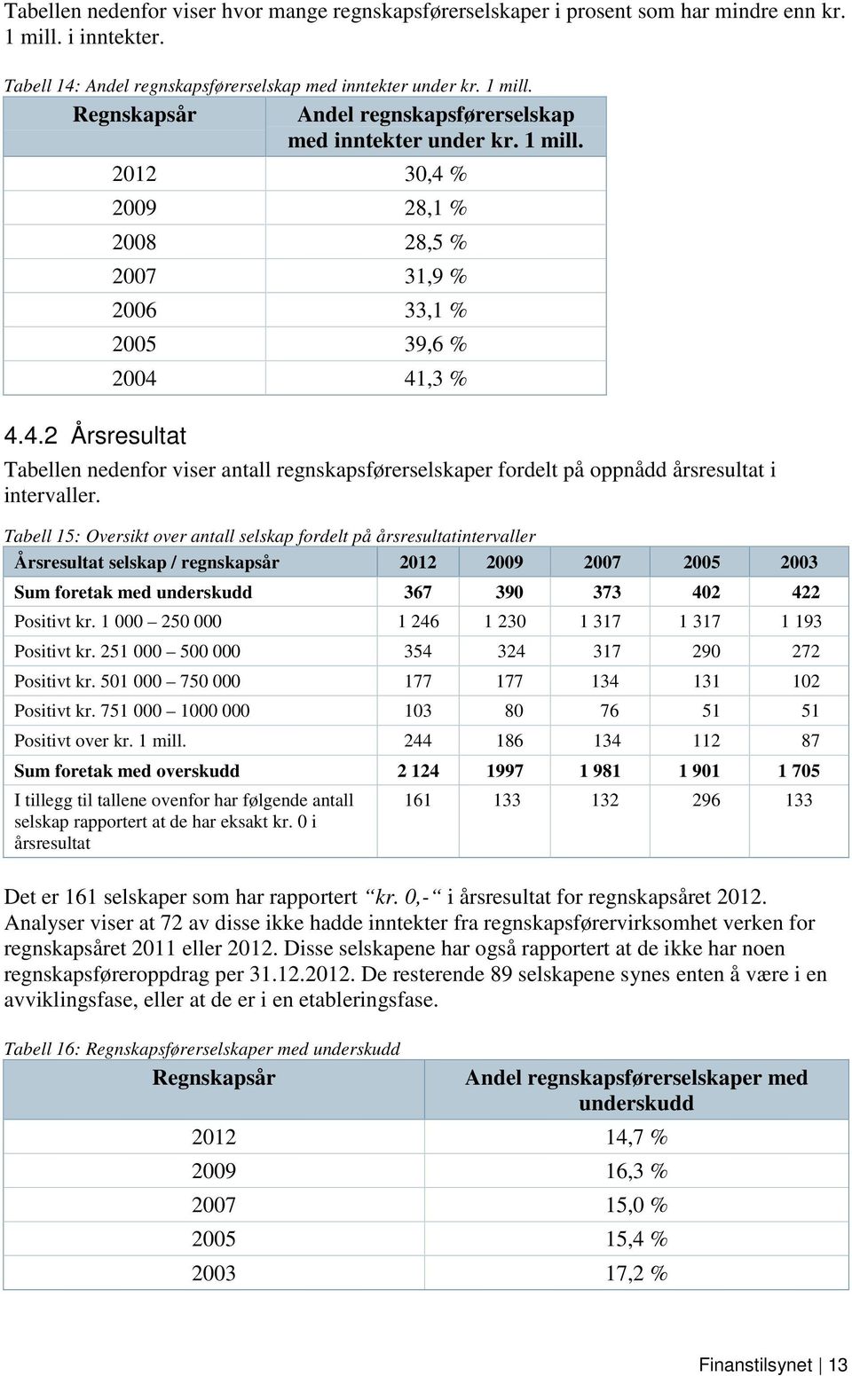 Tabell 15: Oversikt over antall selskap fordelt på årsresultatintervaller Årsresultat selskap / regnskapsår 2012 2009 2007 2005 2003 Sum foretak med underskudd 367 390 373 402 422 Positivt kr.