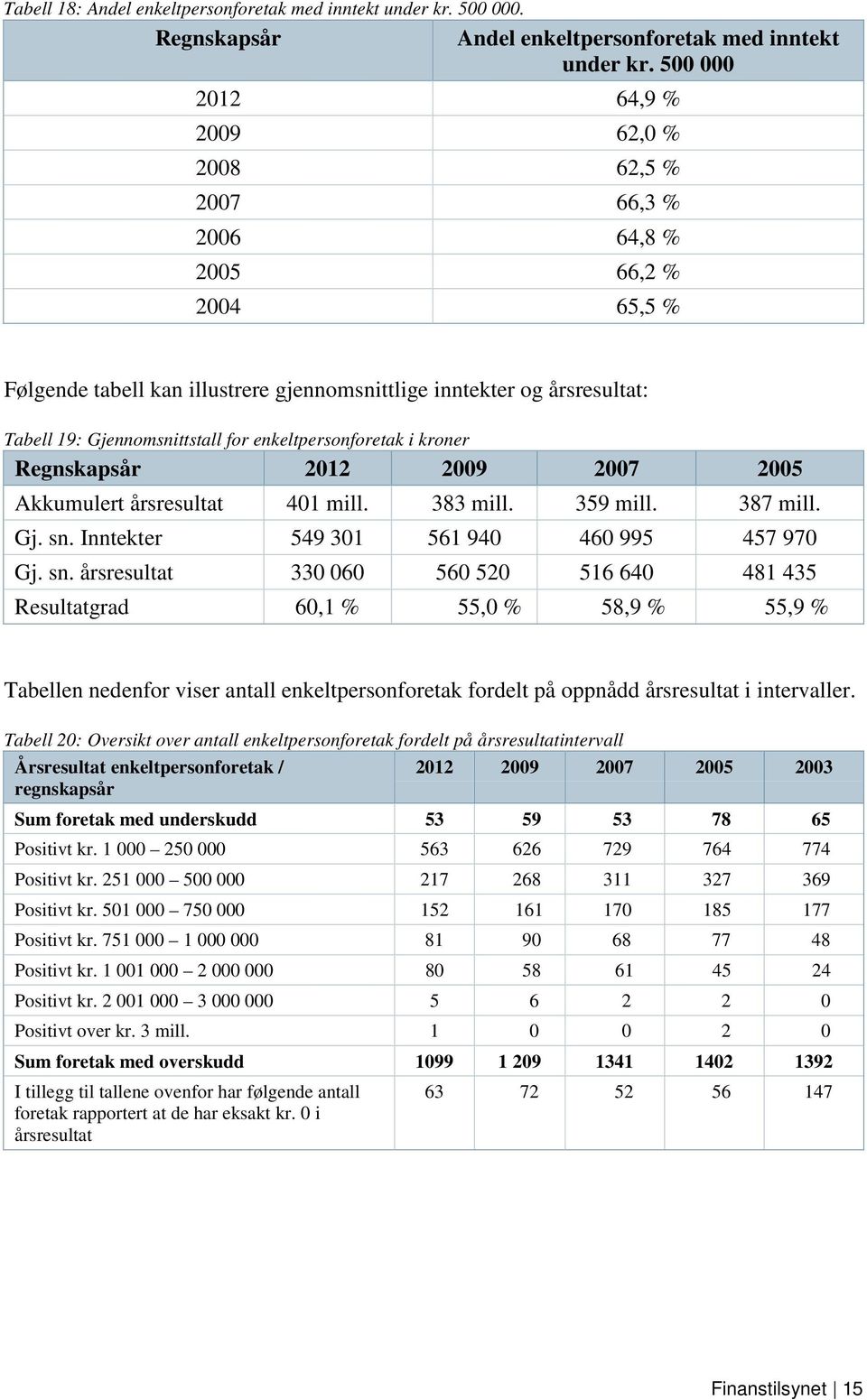 enkeltpersonforetak i kroner Regnskapsår 2012 2009 2007 2005 Akkumulert årsresultat 401 mill. 383 mill. 359 mill. 387 mill. Gj. sn.