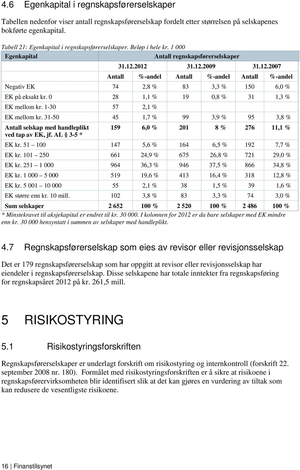 0 28 1,1 % 19 0,8 % 31 1,3 % EK mellom kr. 1-30 57 2,1 % EK mellom kr. 31-50 45 1,7 % 99 3,9 % 95 3,8 % selskap med handleplikt 159 6,0 % 201 8 % 276 11,1 % ved tap av EK, jf. AL 3-5 * EK kr.