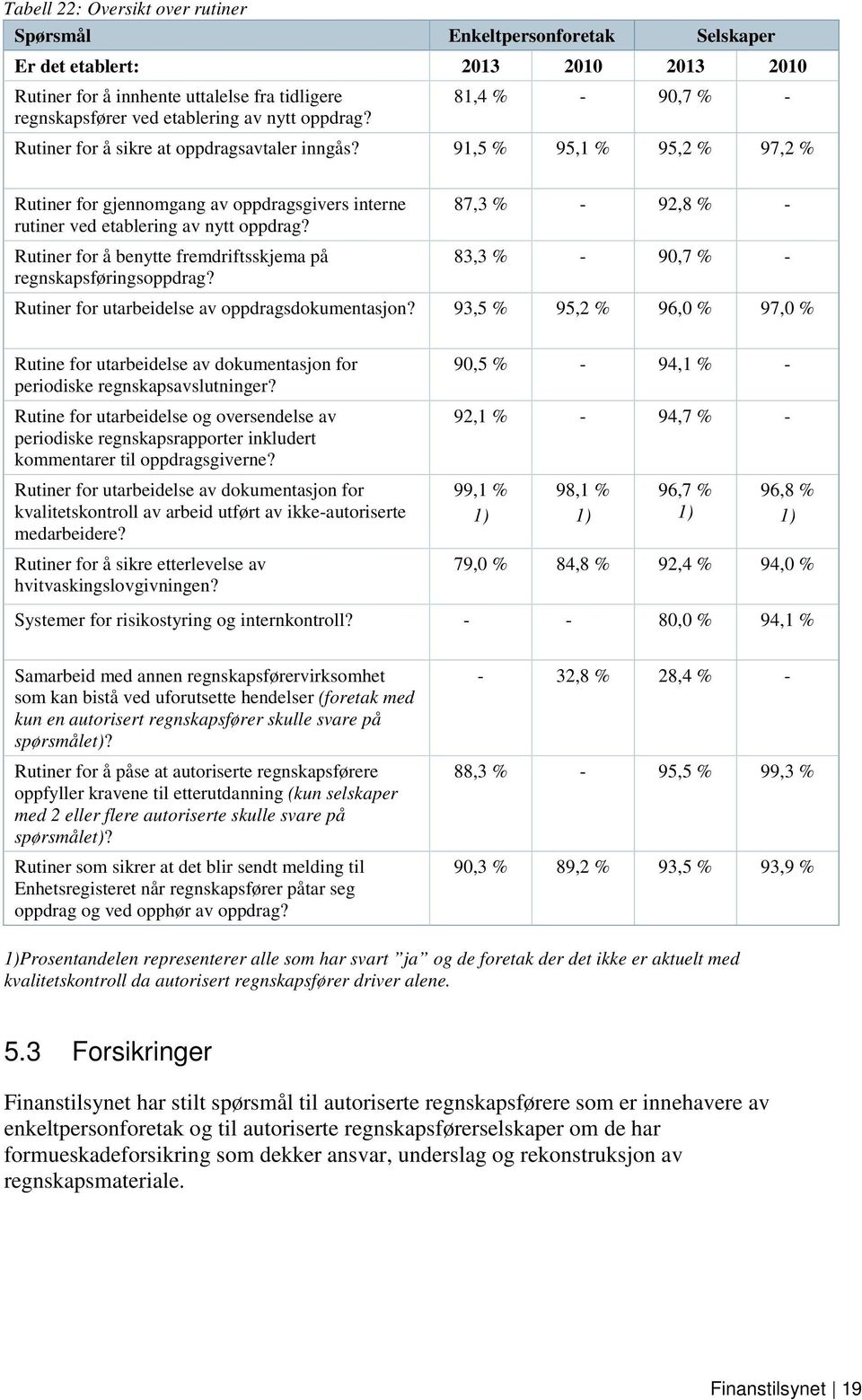 91,5 % 95,1 % 95,2 % 97,2 % Rutiner for gjennomgang av oppdragsgivers interne 87,3 % - 92,8 % - rutiner ved etablering av nytt oppdrag?