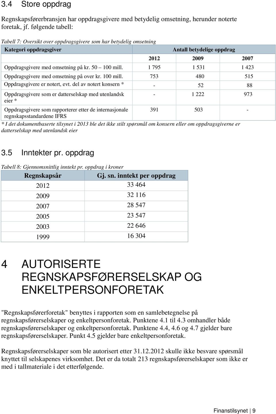 1 795 1 531 1 423 Oppdragsgivere med omsetning på over kr. 100 mill. 753 480 515 Oppdragsgivere er notert, evt.