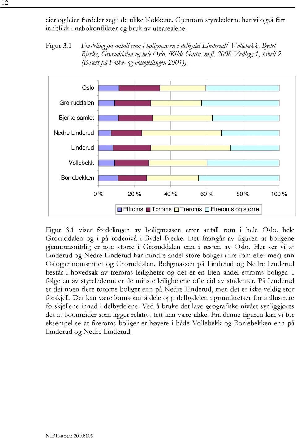 Oslo Grorruddalen Bjerke samlet Nedre Linderud Linderud Vollebekk Borrebekken 0 % 20 % 40 % 60 % 80 % 100 % Ettroms Toroms Treroms Fireroms og større Figur 3.