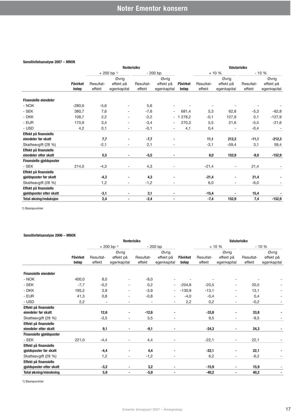 170,9 3,4 - -3,4-270,3 5,5 21,6-5,5-21,6 - USD 4,2 0,1 - -0,1-4,1 0,4 - -0,4 - Effekt på finansielle eiendeler før skatt 7,7 - -7,7-11,1 212,3-11,1-212,3 Skatteavgift (28 %) -2,1-2,1 - -3,1-59,4 3,1