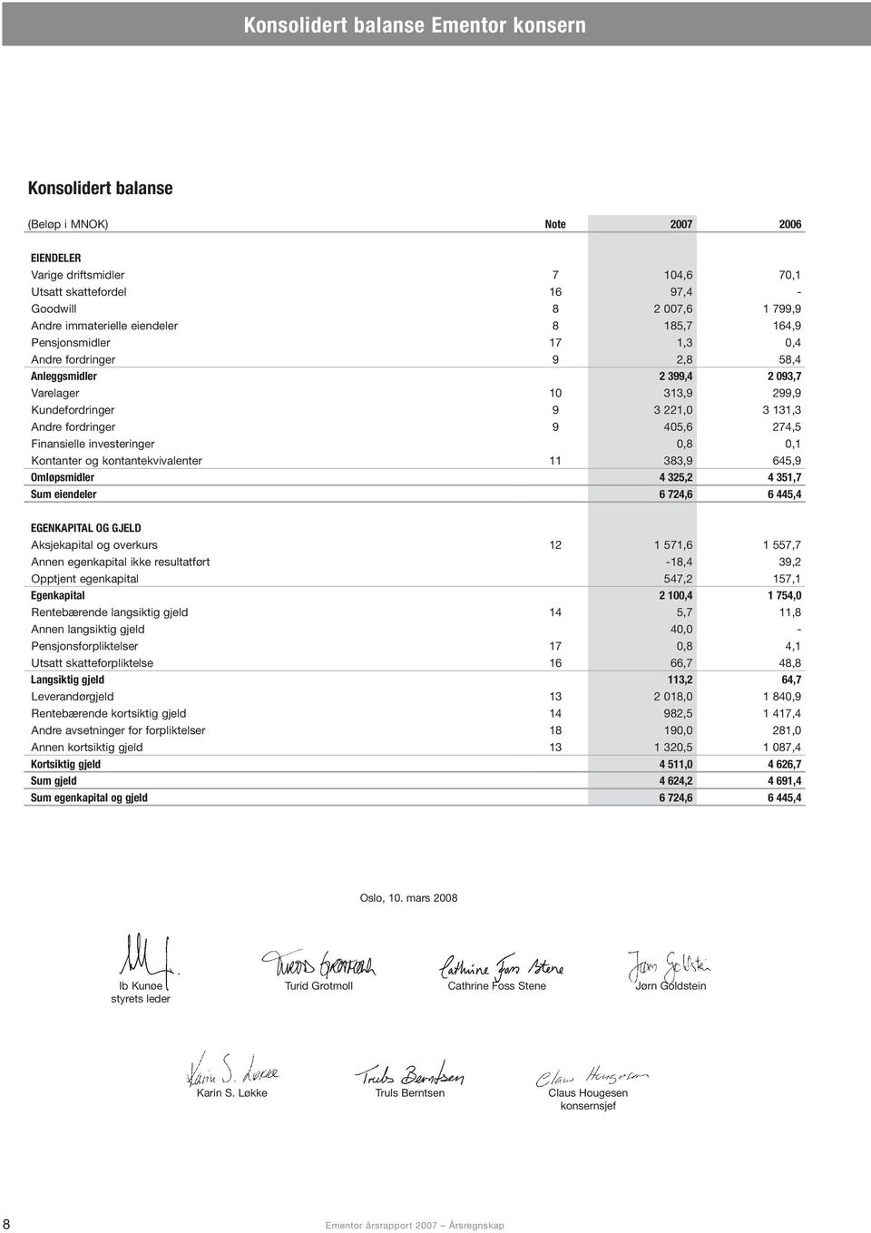 405,6 274,5 Finansielle investeringer 0,8 0,1 Kontanter og kontantekvivalenter 11 383,9 645,9 Omløpsmidler 4 325,2 4 351,7 Sum eiendeler 6 724,6 6 445,4 EGENKAPITAL OG GJELD Aksjekapital og overkurs