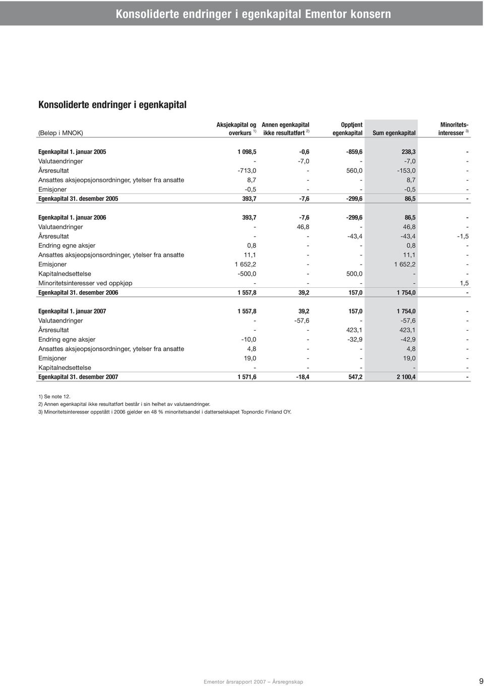 januar 2005 1 098,5-0,6-859,6 238,3 - Valutaendringer - -7,0 - -7,0 - Årsresultat -713,0-560,0-153,0 - Ansattes aksjeopsjonsordninger, ytelser fra ansatte 8,7 - - 8,7 - Emisjoner -0,5 - - -0,5 -