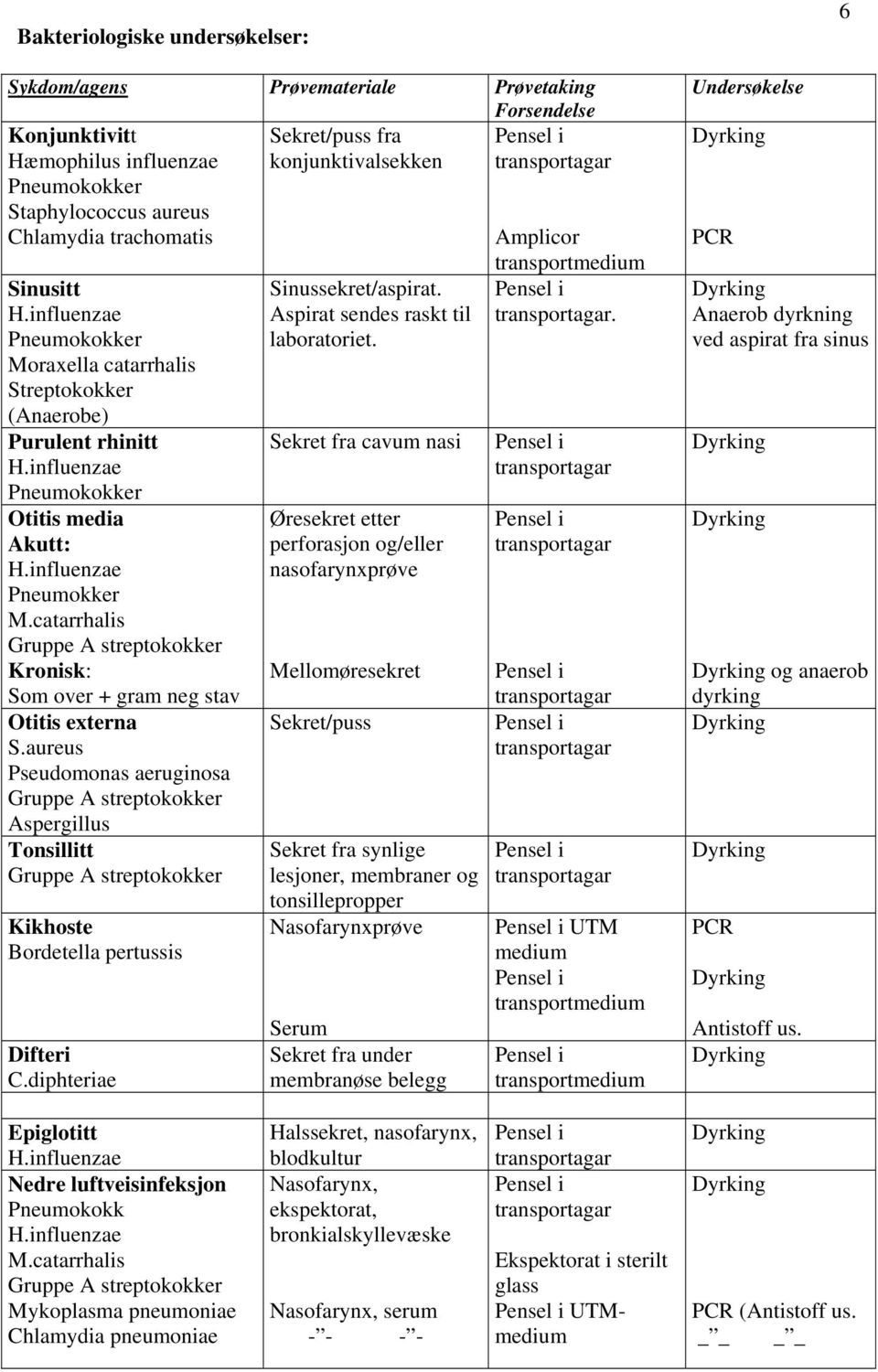 catarrhalis Gruppe A streptokokker Kronisk: Som over + gram neg stav Otitis externa S.