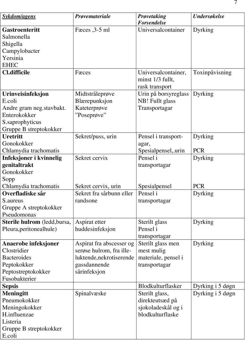 saprophyticus Gruppe B streptokokker Midtstråleprøve Blærepunksjon Kateterprøve Poseprøve Urin på borsyreglass NB!