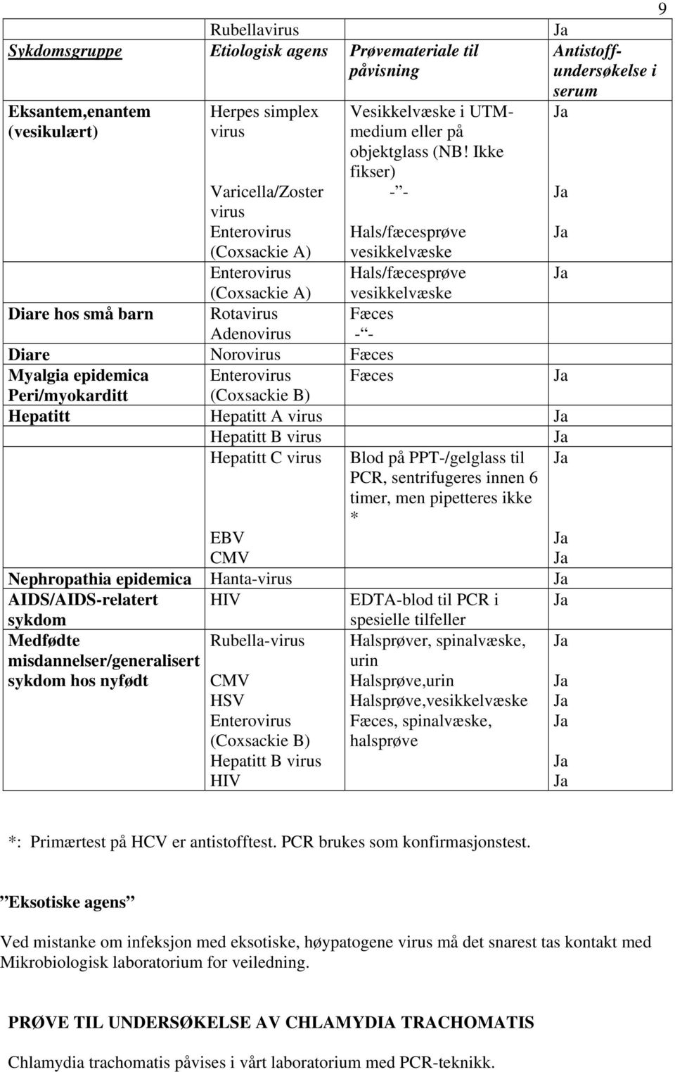 Ikke fikser) - - Hals/fæcesprøve vesikkelvæske Hals/fæcesprøve vesikkelvæske Diare hos små barn Fæces - - Diare Norovirus Fæces Myalgia epidemica Enterovirus Fæces Peri/myokarditt (Coxsackie B)