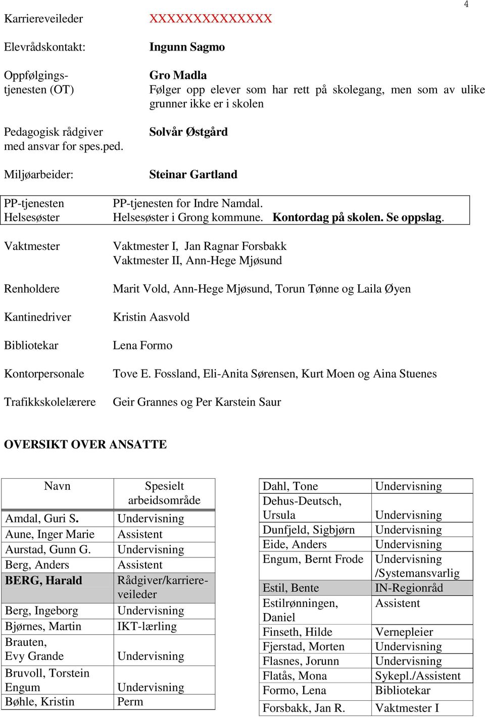 Kantinedriver Bibliotekar Kontorpersonale Trafikkskolelærere PP-tjenesten for Indre Namdal. Helsesøster i Grong kommune. Kontordag på skolen. Se oppslag.