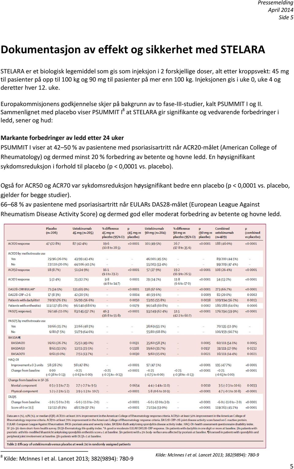 Sammenlignet med placebo viser PSUMMIT I 8 at STELARA gir signifikante og vedvarende forbedringer i ledd, sener og hud: Markante forbedringer av ledd etter 24 uker PSUMMIT I viser at 42 50 % av