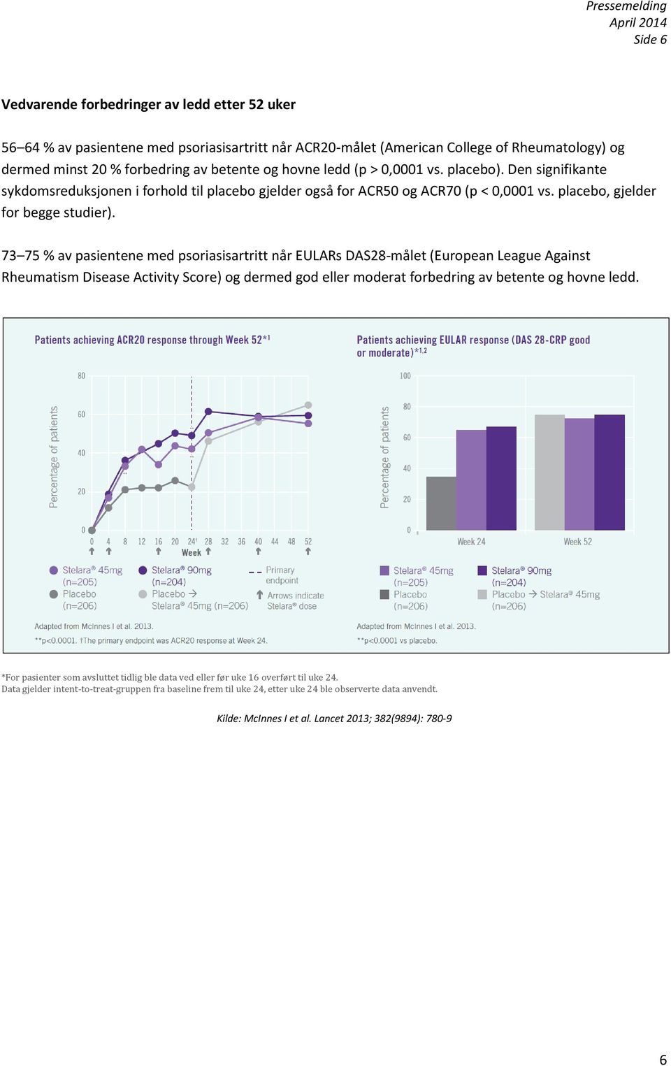 73 75 % av pasientene med psoriasisartritt når EULARs DAS28-målet (European League Against Rheumatism Disease Activity Score) og dermed god eller moderat forbedring av betente og hovne ledd.