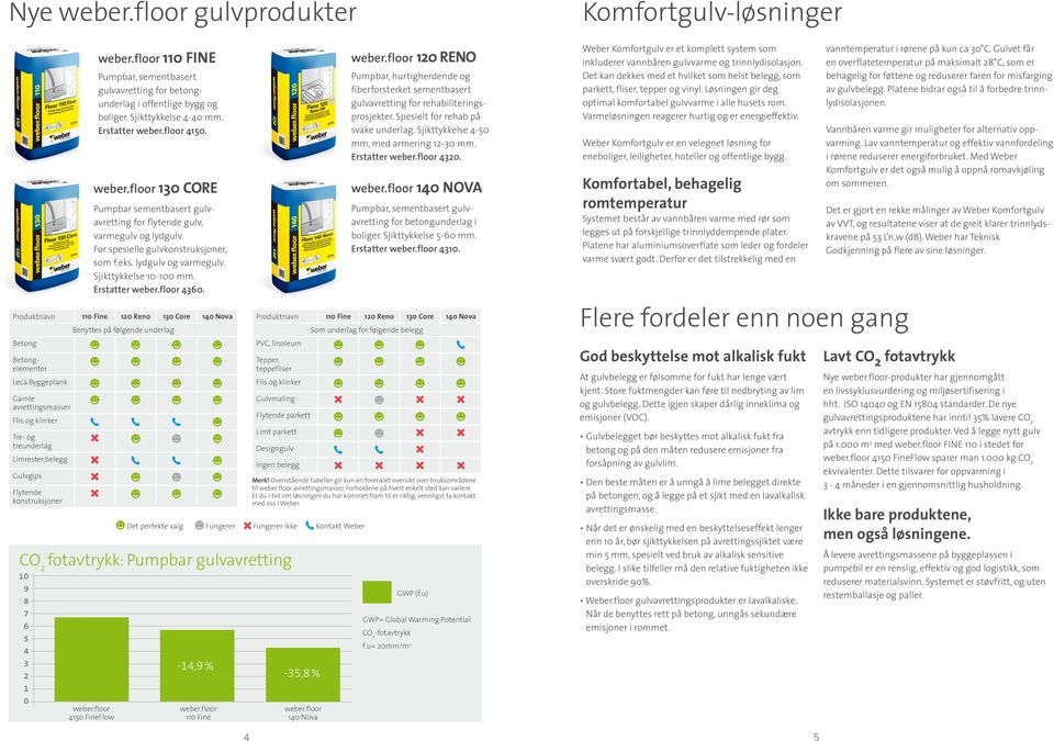 Produktnavn 110 Fine 120 Reno 130 Core 140 Nova Benyttes på følgende underlag Betong Betongelementer Leca Byggeplank Gamle avrettingsmasser Flis og klinker Tre- og treunderlag Limrester,belegg