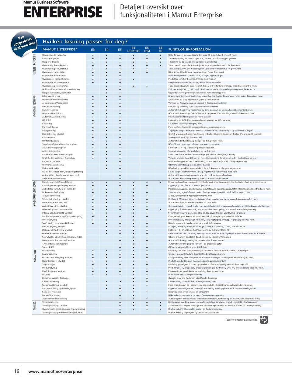 MAMUT ENTERPRISE* E3 E4 E5 E5 E5 E5 LOGISTIKK CRM TID FUNKSJONSINFORMASJON Operasjonelle rapporter Favorittrapporter Rapporteditering Overordnet kontaktstatus Overordnet produktstatus Overordnet