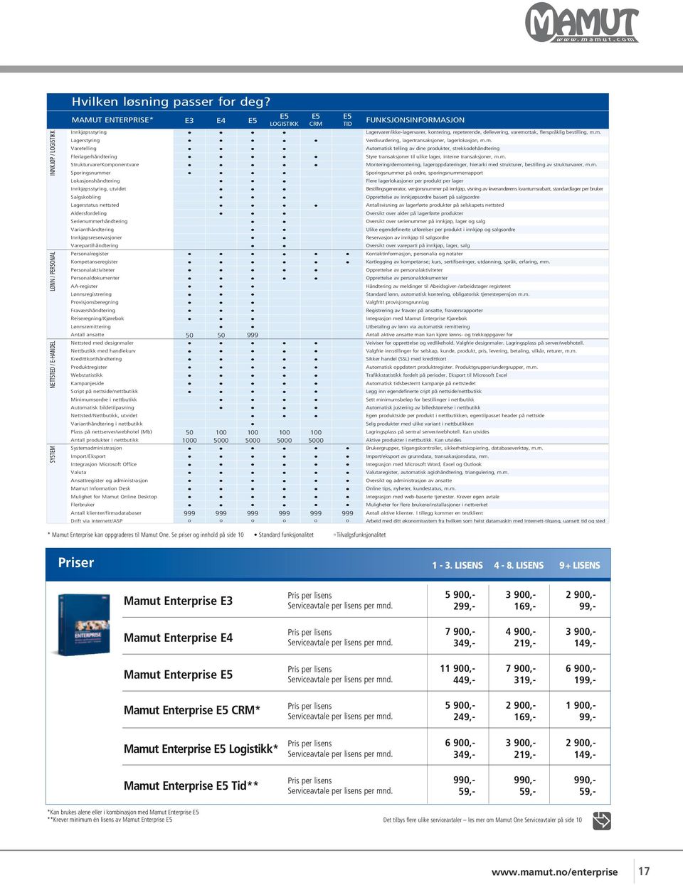 Direkte kobling til prosjekt-, ordre- og fakturamodulene MAMUT ENTERPRISE* E3 E4 E5 FUNKSJONSINFORMASJON Timeregistrering med overføring til lønn LOGISTIKK CRM TID Direkte kobling til prosjekt og