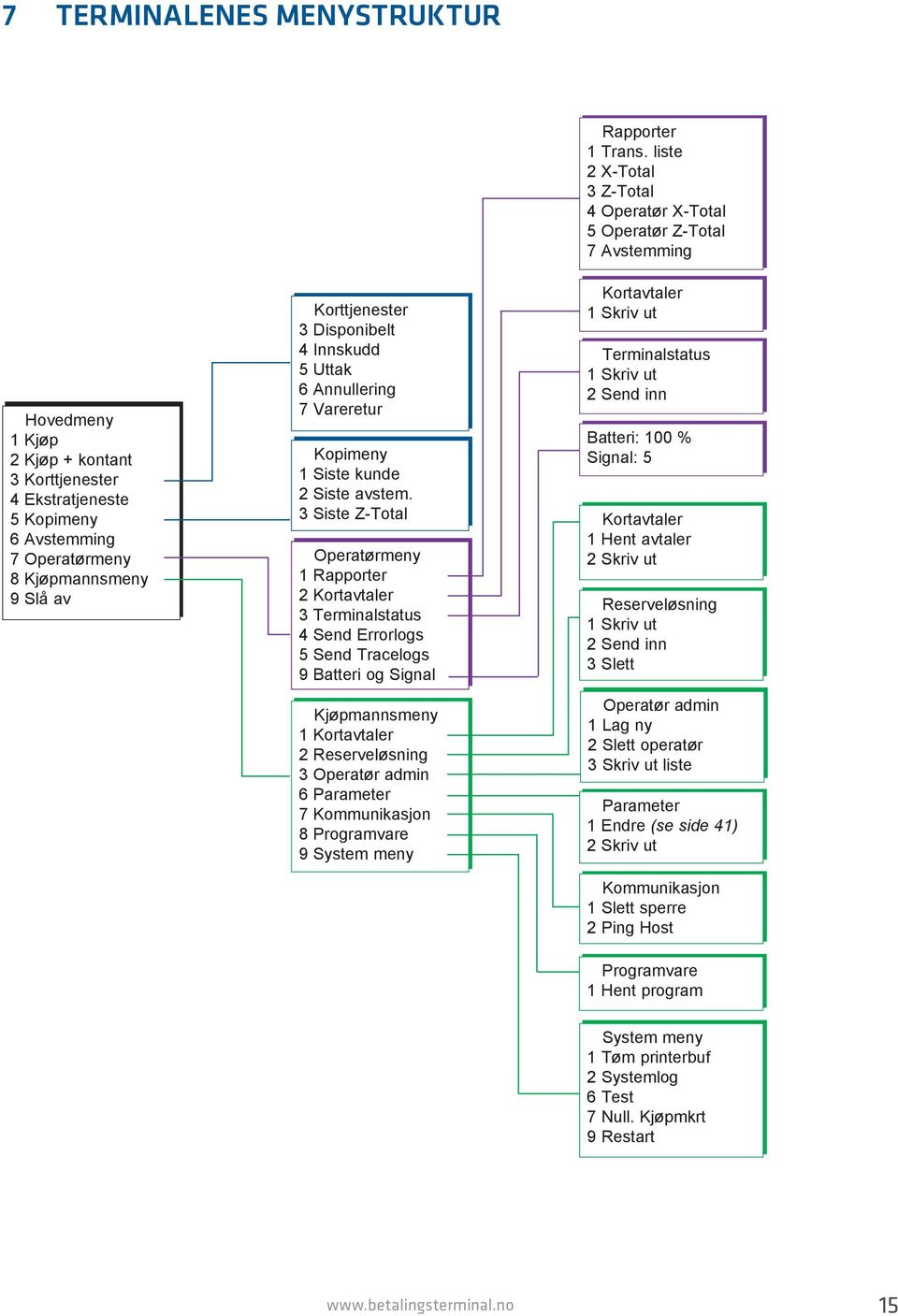3 Siste Z-Total Operatørmeny 1 Rapporter 2 Kortavtaler 3 Terminalstatus 4 Send Errorlogs 5 Send Tracelogs 9 Batteri og Signal Kjøpmannsmeny 1 Kortavtaler 2 Reserveløsning 3 Operatør admin 6 Parameter