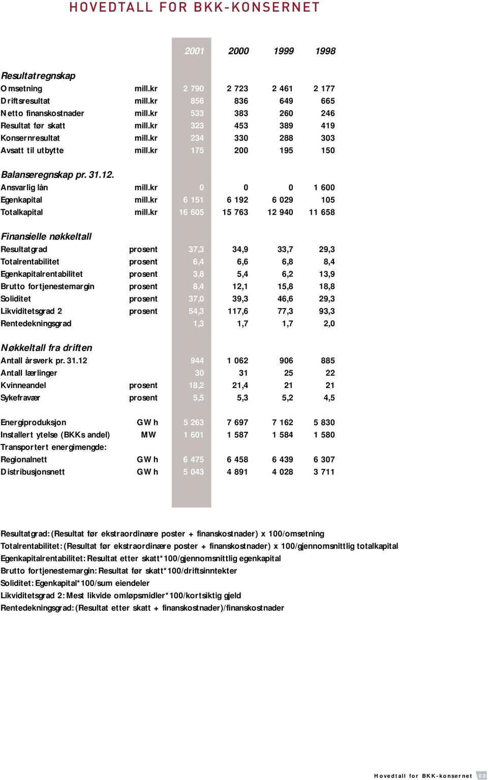 kr 0 0 0 1 600 Egenkapital mill.kr 6 151 6 192 6 029 105 Totalkapital mill.