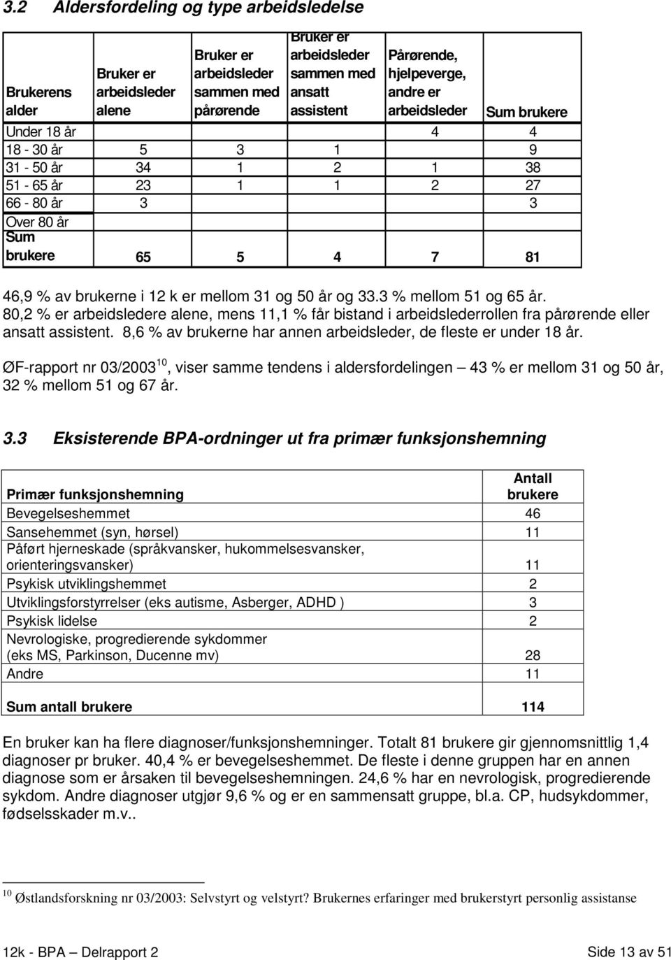 mellom 31 og 50 år og 33.3 % mellom 51 og 65 år. 80,2 % er arbeidsledere alene, mens 11,1 % får bistand i arbeidslederrollen fra pårørende eller ansatt assistent.