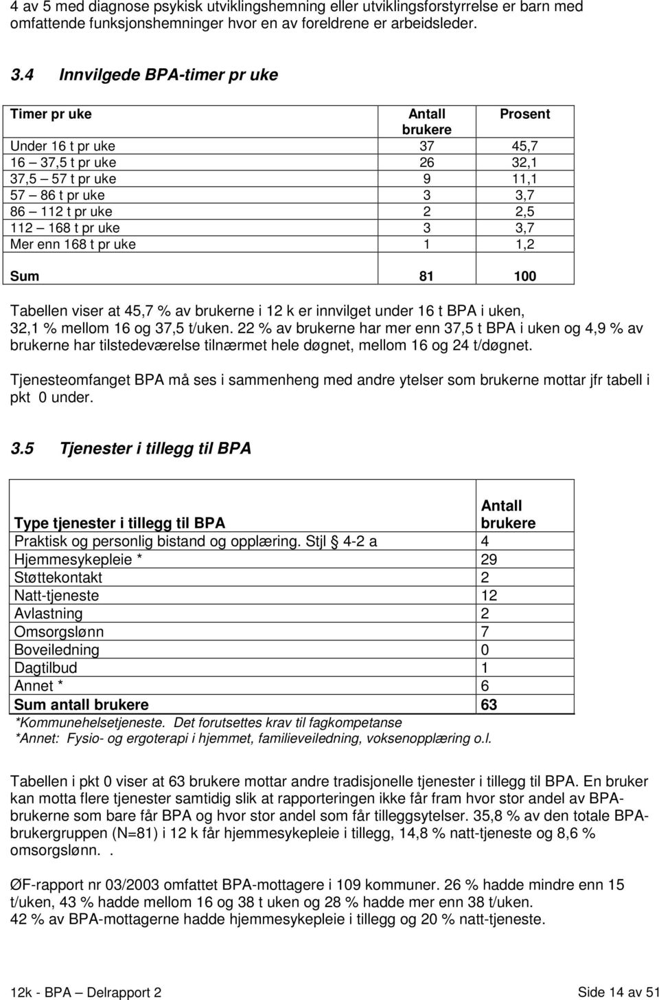 uke 3 3,7 Mer enn 168 t pr uke 1 1,2 Sum 81 100 Tabellen viser at 45,7 % av brukerne i 12 k er innvilget under 16 t BPA i uken, 32,1 % mellom 16 og 37,5 t/uken.