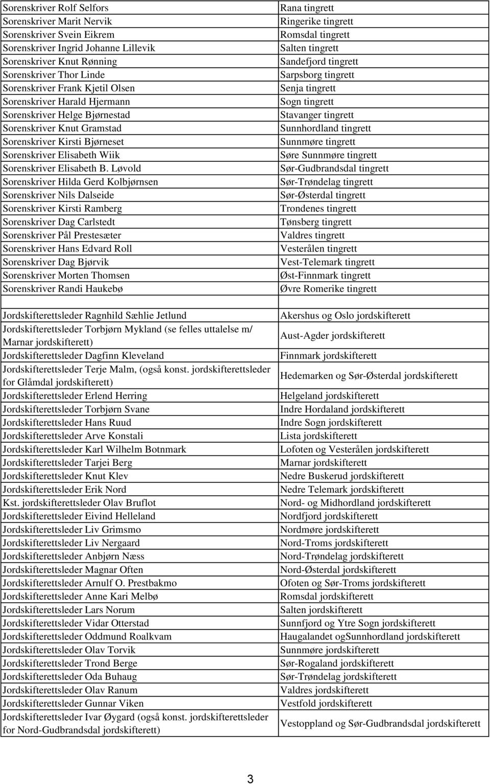Løvold Sorenskriver Hilda Gerd Kolbjørnsen Sorenskriver Nils Dalseide Sorenskriver Kirsti Ramberg Sorenskriver Dag Carlstedt Sorenskriver Pål Prestesæter Sorenskriver Hans Edvard Roll Sorenskriver