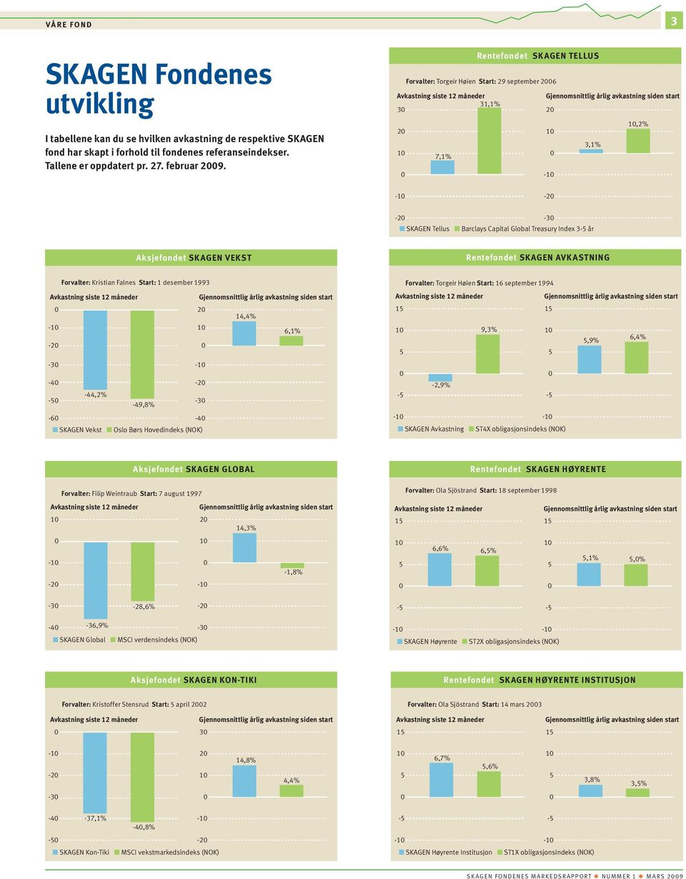 -20-30 SKAGEN Tellus Barclays Capital Global Treasury Index 3-5 år Aksjefondet SKAGEN vekst Rentefondet SKAGEN avkastning Forvalter: Kristian Falnes Start: 1 desember 1993 Avkastning siste 12 måneder
