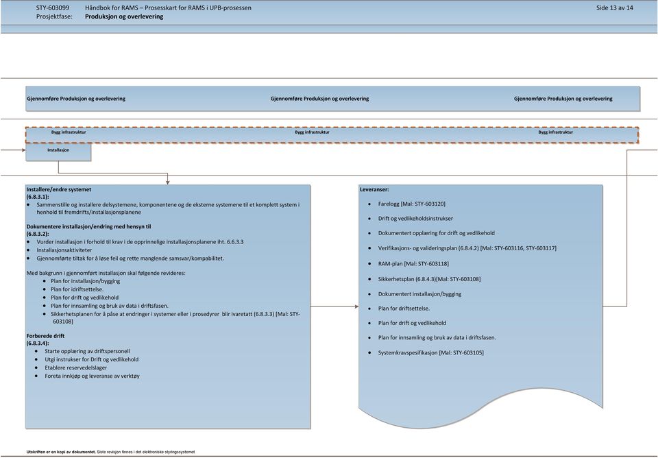 1): Sammenstille og installere delsystemene, komponentene og de eksterne systemene til et komplett system i henhold til fremdrifts/installasjonsplanene Dokumentere installasjon/endring med hensyn til