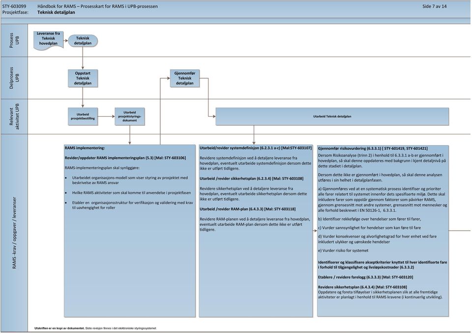 1 a-c) [Mal:STY-603107] Gjennomfør risikovurdering (6.3.3.1) [ STY-601419, STY-601421] RAMS -krav / oppgaver / leveranser Revider/oppdater RAMS implementeringsplan (5.