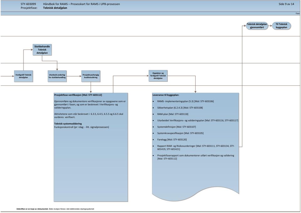 gjennomført i fasen, og som er beskrevet i Verifikasjons- og valideringsplan. Aktivitetene som står beskrevet i 6.3.5, 6.4.5, 6.5.5 og 6.6.5 skal vurderes verifisert.