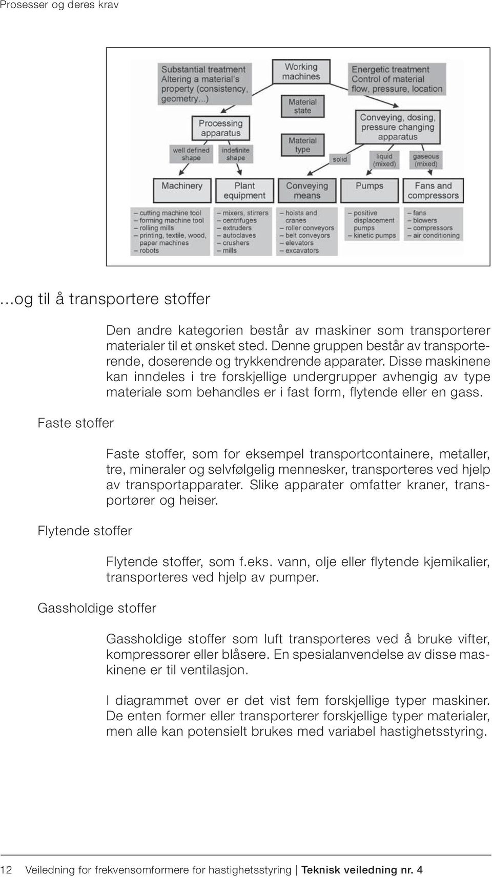 Disse maskinene kan inndeles i tre forskjellige undergrupper avhengig av type materiale som behandles er i fast form, flytende eller en gass.