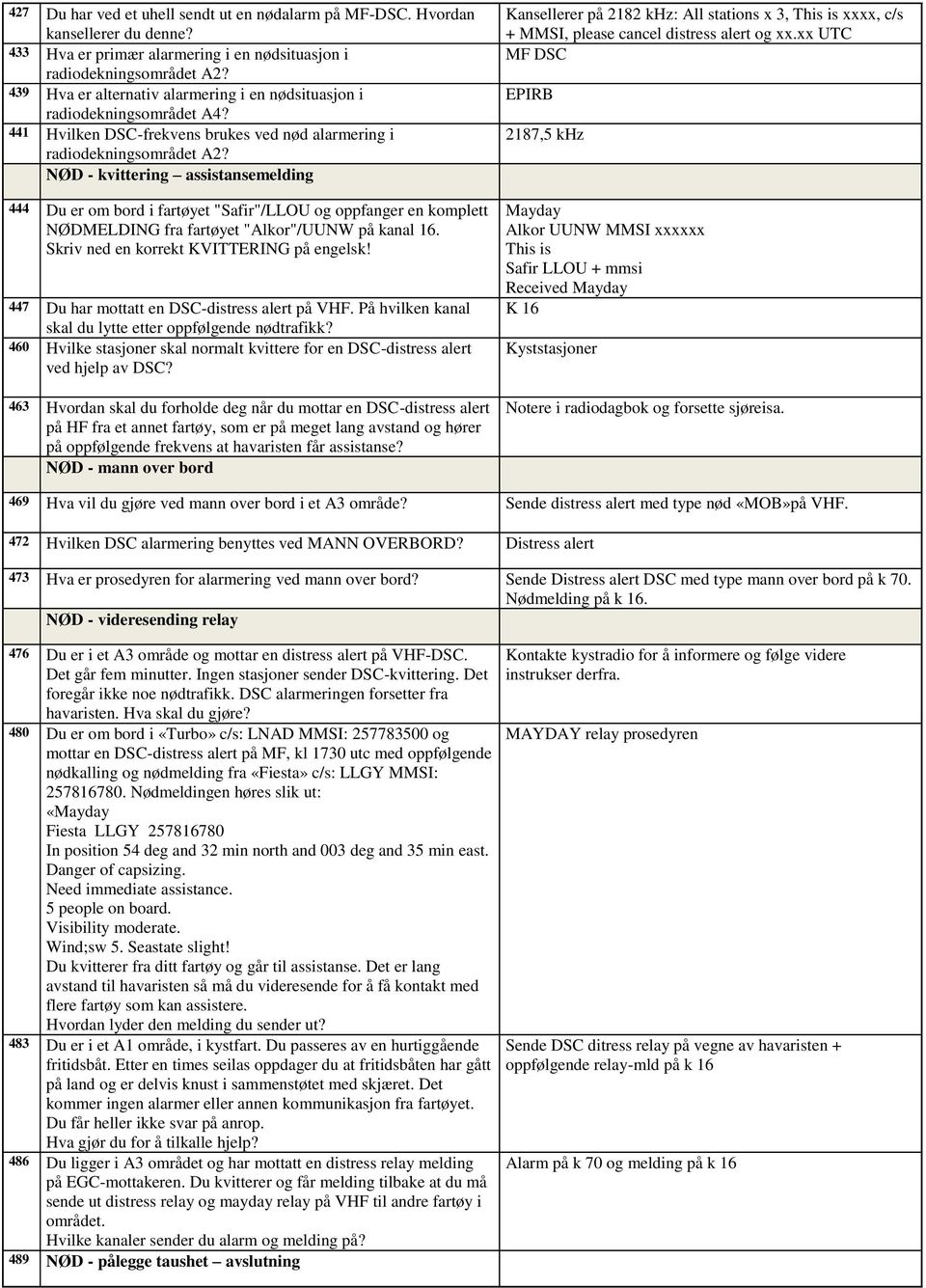 NØD - kvittering assistansemelding 444 Du er om bord i fartøyet "Safir"/LLOU og oppfanger en komplett NØDMELDING fra fartøyet "Alkor"/UUNW på kanal 16. Skriv ned en korrekt KVITTERING på engelsk!