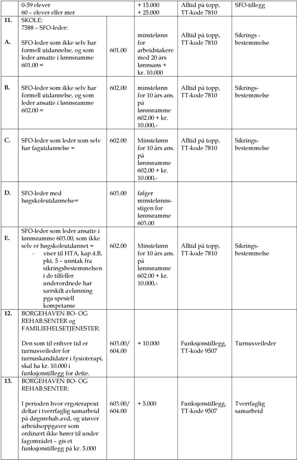 00 minstelønn for 10 års ans. på 602.00 + kr.,- Sikringsbestemmelse C. SFO-leder som leder som selv har fagutdannelse = 602.00 Minstelønn for 10 års ans. på 602.00 + kr.,- Sikringsbestemmelse D.