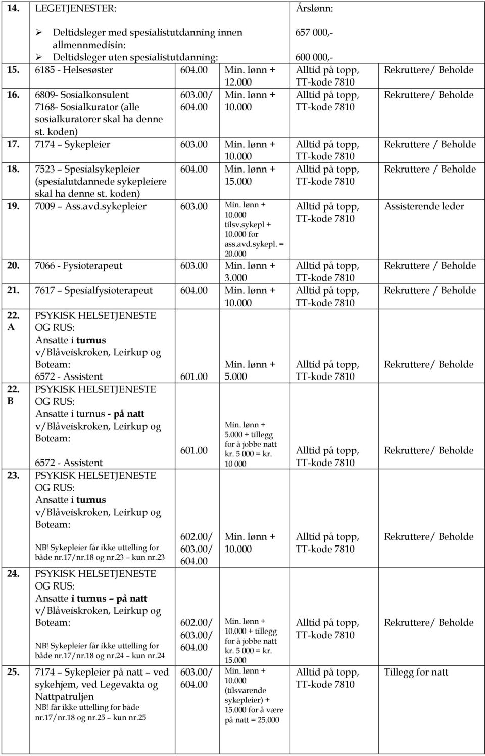 koden) 19. 7009 Ass.avd.sykepleier 603.00 tilsv.sykepl + for ass.avd.sykepl. = 20.000 20. 7066 - Fysioterapeut 603.00 3.000 21. 7617 Spesialfysioterapeut 22. A 22.
