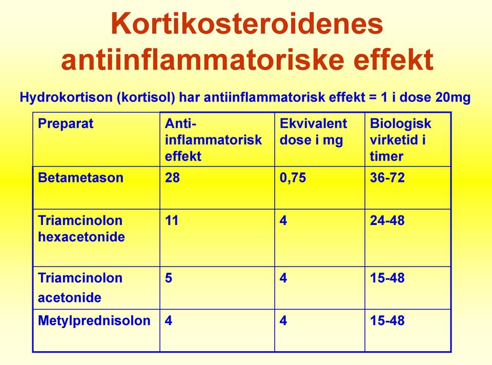 Ekvivalent dose i mg Biologisk virketid i timer Betametason 28 0,75 36-72