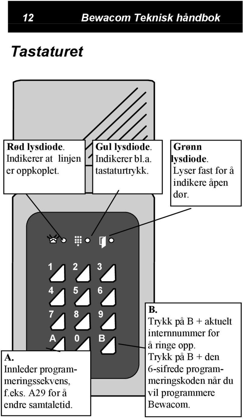 1 2 3 4 5 6 7 8 9 A 0 B A. Innleder programmeringssekvens, f.eks. A29 for å endre samtaletid. B. Trykk på B + aktuelt internnummer for å ringe opp.