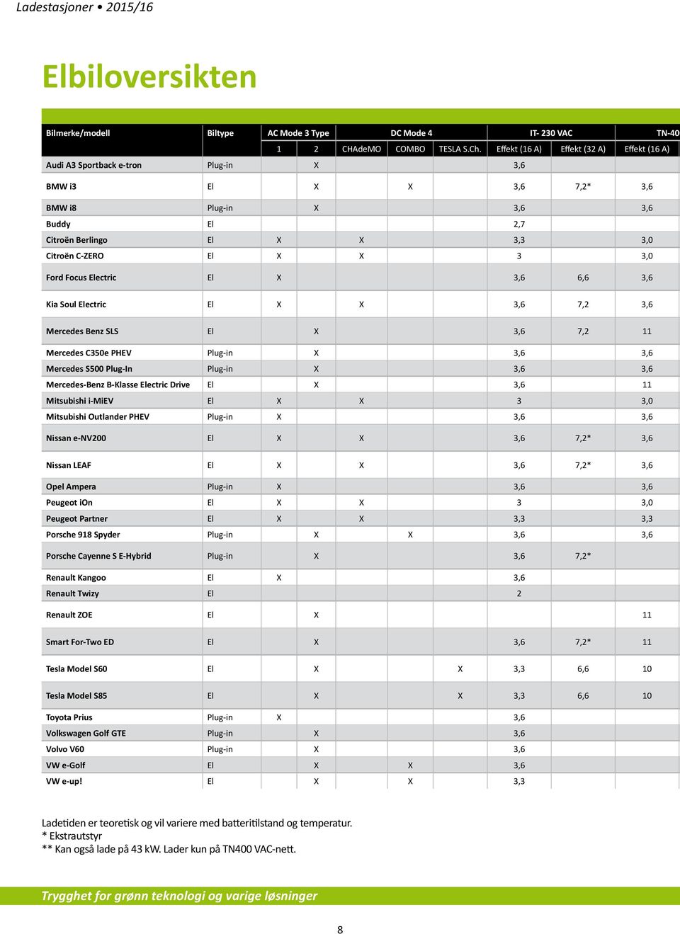 3 3,0 Ford Focus Electric El X 3,6 6,6 3,6 Kia Soul Electric El X X 3,6 7,2 3,6 Mercedes Benz SLS El X 3,6 7,2 11 Mercedes C350e PHEV Plug-in X 3,6 3,6 Mercedes S500 Plug-In Plug-in X 3,6 3,6