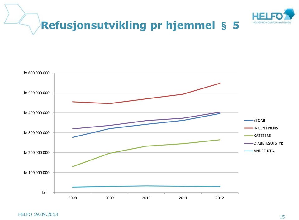 STOMI INKONTINENS KATETERE DIABETESUTSTYR ANDRE UTG.