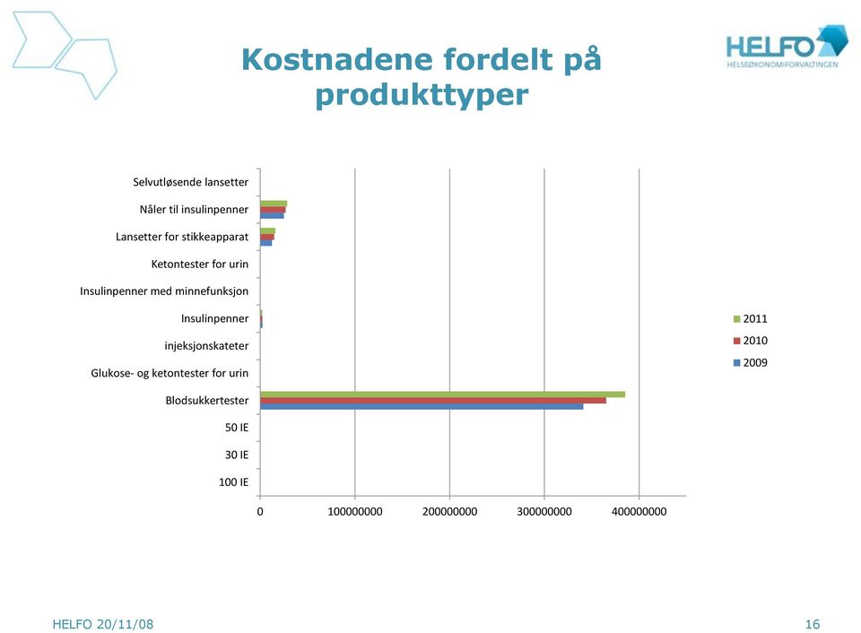 Insulinpenner injeksjonskateter Glukose- og ketontester for urin 2011 2010 2009